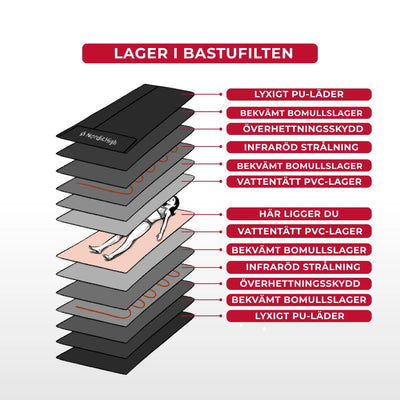 Infraröd Bastufilt - Pro 3-zone